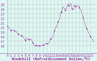 Courbe du refroidissement olien pour Chartres (28)