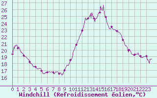 Courbe du refroidissement olien pour Ile de Groix (56)