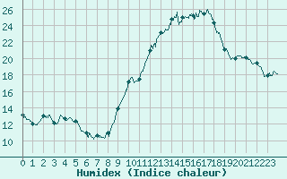 Courbe de l'humidex pour Mcon (71)