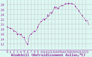 Courbe du refroidissement olien pour Dijon / Longvic (21)