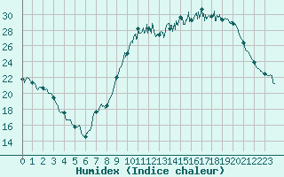 Courbe de l'humidex pour Alenon (61)