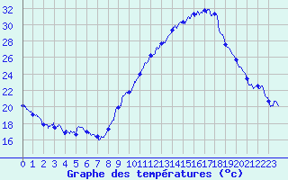 Courbe de tempratures pour Avignon (84)