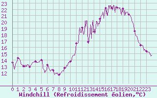 Courbe du refroidissement olien pour Chteauroux (36)