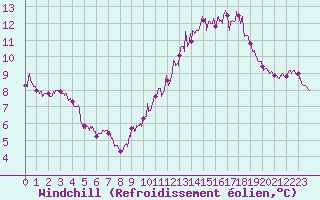 Courbe du refroidissement olien pour Perpignan (66)