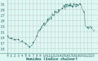 Courbe de l'humidex pour Annecy (74)