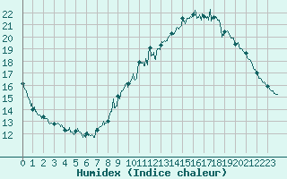 Courbe de l'humidex pour Marignane (13)