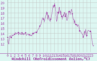 Courbe du refroidissement olien pour Ile Rousse (2B)