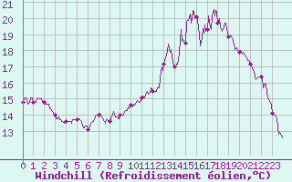 Courbe du refroidissement olien pour Saint-Dizier (52)