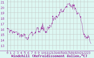 Courbe du refroidissement olien pour Le Touquet (62)