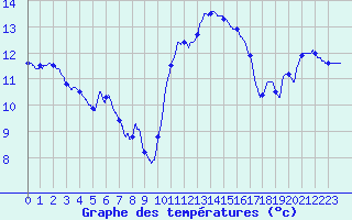 Courbe de tempratures pour Cap Ferret (33)