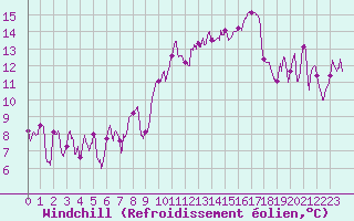 Courbe du refroidissement olien pour Ile Rousse (2B)