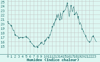 Courbe de l'humidex pour Chteau-Chinon (58)