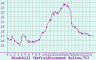 Courbe du refroidissement olien pour Ambrieu (01)
