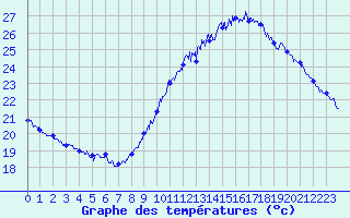 Courbe de tempratures pour Marignane (13)