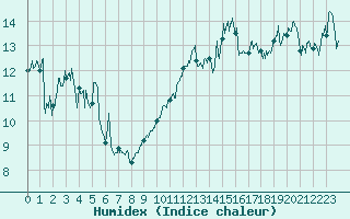 Courbe de l'humidex pour Cap Gris-Nez (62)