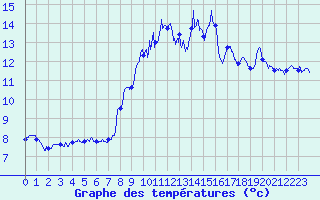 Courbe de tempratures pour Marignana (2A)
