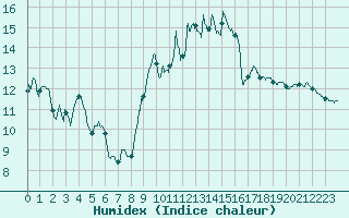 Courbe de l'humidex pour Strasbourg (67)