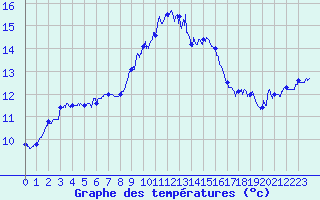 Courbe de tempratures pour Porquerolles (83)