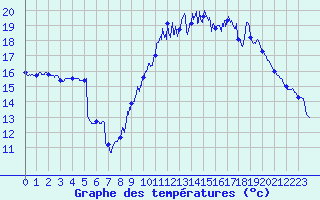 Courbe de tempratures pour Montpellier (34)