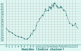 Courbe de l'humidex pour Mont-Saint-Vincent (71)