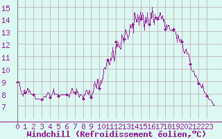 Courbe du refroidissement olien pour Cholet (49)