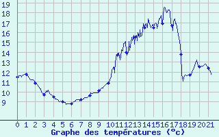 Courbe de tempratures pour Saint-Hilaire (61)