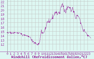 Courbe du refroidissement olien pour Langres (52) 