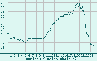 Courbe de l'humidex pour Melun (77)