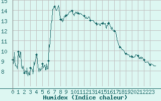 Courbe de l'humidex pour Marignane (13)
