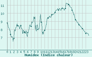 Courbe de l'humidex pour Gourdon (46)