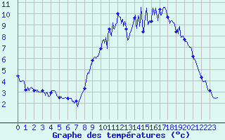 Courbe de tempratures pour Albert-Bray (80)