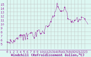 Courbe du refroidissement olien pour Nmes - Courbessac (30)