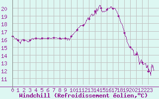 Courbe du refroidissement olien pour Reims-Prunay (51)