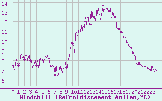 Courbe du refroidissement olien pour Rochefort Saint-Agnant (17)