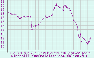 Courbe du refroidissement olien pour Salon-de-Provence (13)