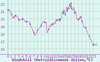 Courbe du refroidissement olien pour Biscarrosse (40)