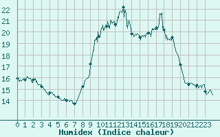 Courbe de l'humidex pour Porquerolles (83)