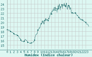 Courbe de l'humidex pour Limoges (87)