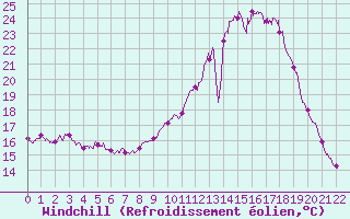 Courbe du refroidissement olien pour Sablires Oara (07)
