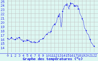 Courbe de tempratures pour Sablires Oara (07)