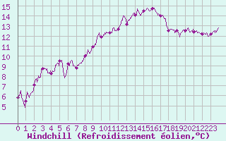 Courbe du refroidissement olien pour Pontoise - Cormeilles (95)