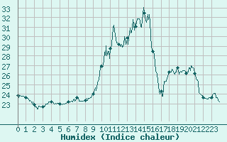 Courbe de l'humidex pour Nmes - Courbessac (30)