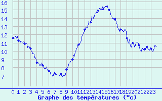 Courbe de tempratures pour Albert-Bray (80)