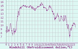 Courbe du refroidissement olien pour Bastia (2B)