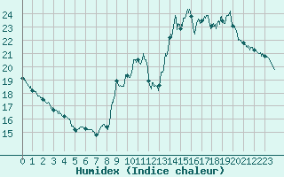 Courbe de l'humidex pour Villacoublay (78)