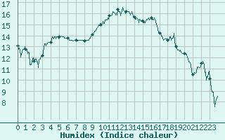 Courbe de l'humidex pour Chteaudun (28)