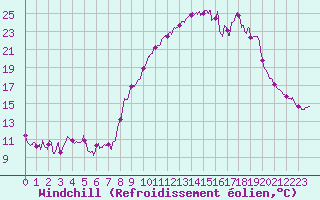 Courbe du refroidissement olien pour Formigures (66)