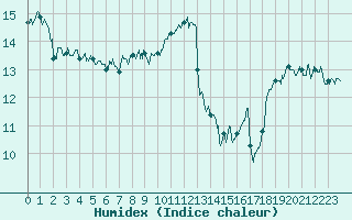 Courbe de l'humidex pour Cazaux (33)