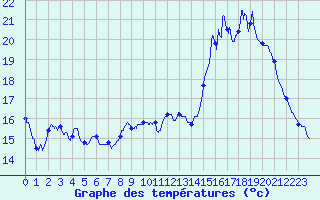 Courbe de tempratures pour Le Puy - Loudes (43)