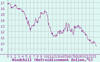 Courbe du refroidissement olien pour Rodez (12)